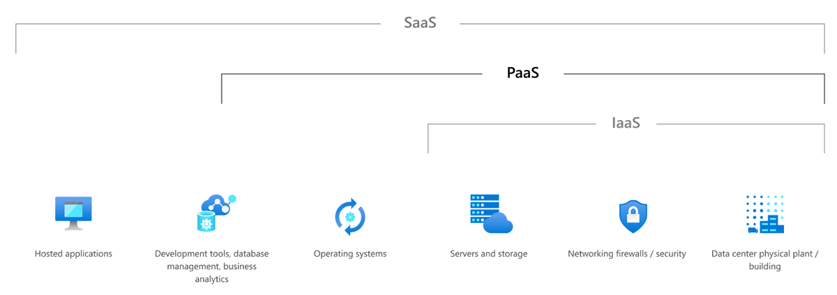 Platform As A Service PaaS