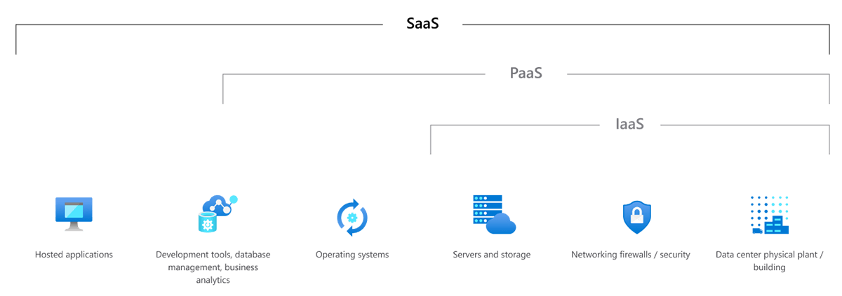 Software as a Service